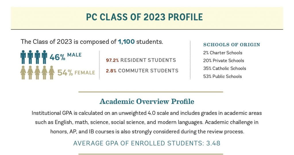 The Class of 2023 is 46 percent male, 54 percent female, with an average GPA of 3.48.