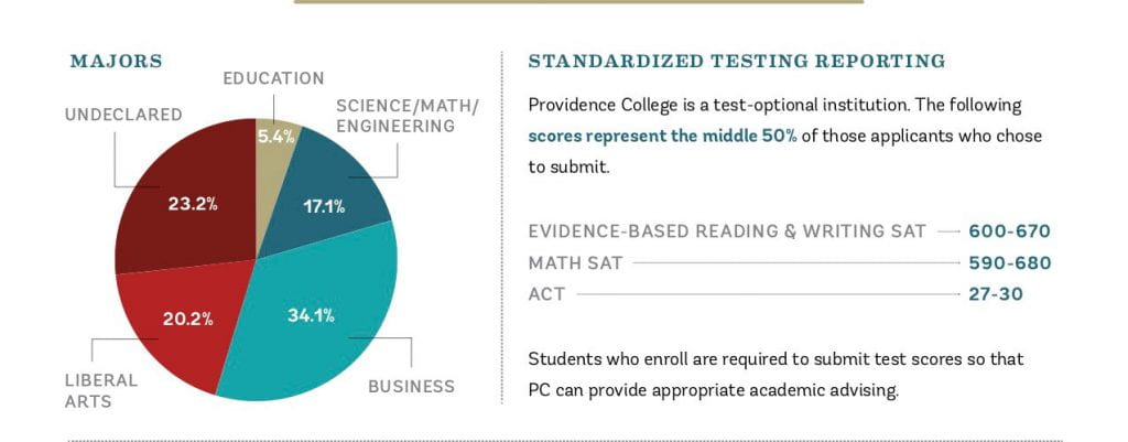 34 percent of students in the Class of 2023 want to major in business. 23 percent are undecided.