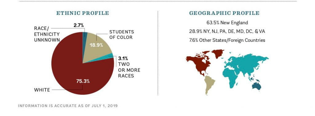 Students of color make up almost 19 percent of the Class of 2023. About 64 percent are from New England and 30 percent from the mid-Atlantic states.