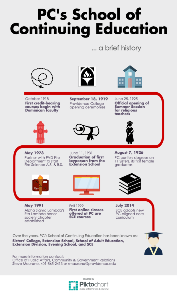 PC's School of Continuing Education info graphic